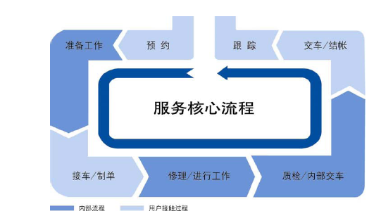 汽车售后服务详解，全方位解析，内容尽收眼底