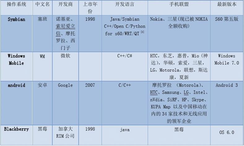 揭秘四大手机操作系统巨头，谁主沉浮？