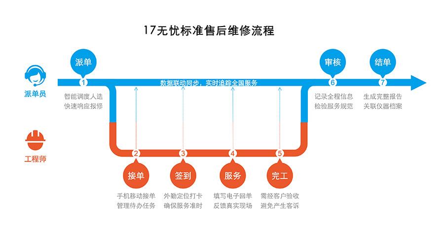 医疗器械售后服务全流程详解，一站式咨询到维护服务体验