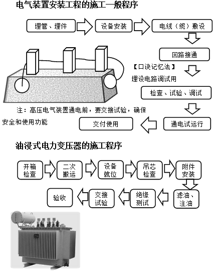 电气安装基本流程与核心内容详解