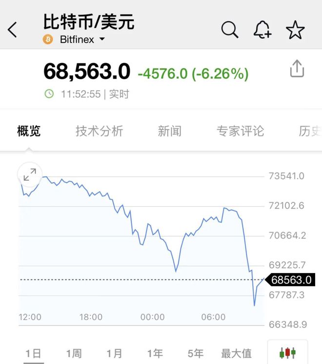 超9.1万人爆仓