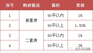 新政实施，契税降至1%刺激购房热潮，购房面积不超140平米成焦点