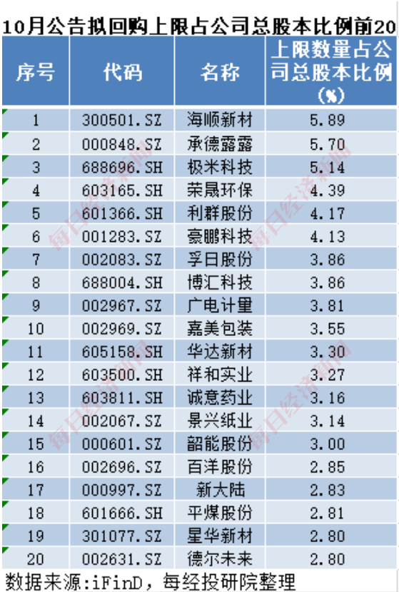 十月A股回购榜单出炉，这些公司展现市场稳定力量！