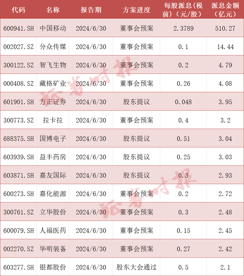 A股227家公司计划分红，投资者迎来收获季节