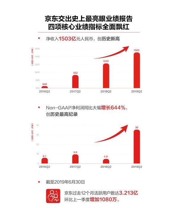 揭秘京东电商巨头新增长点，第三季度营收突破2604亿大关