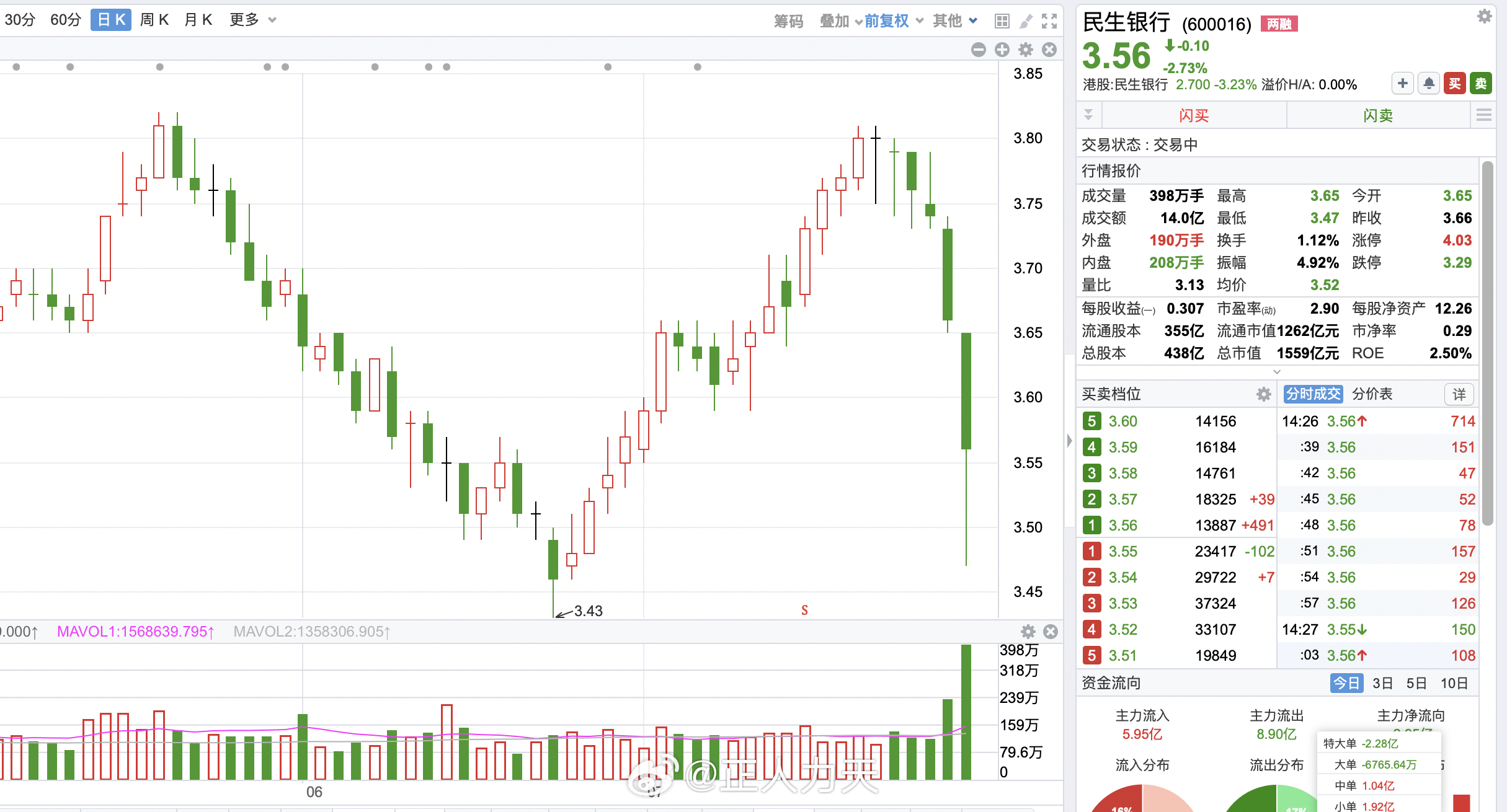 民生银行股价飙升近5%，投资者信心提振