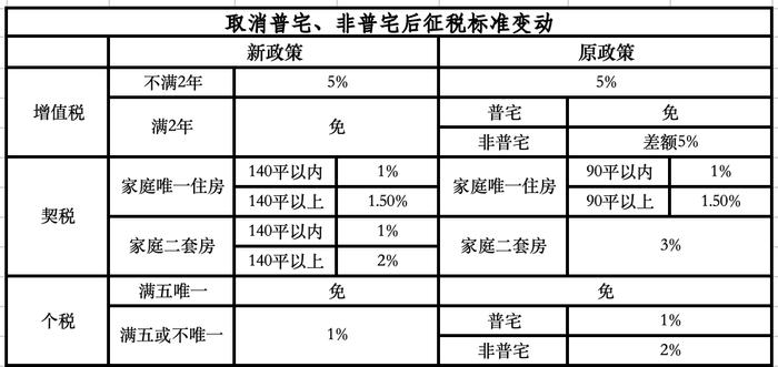 北京楼市重塑普宅与非普宅标准，楼市改革重磅来袭