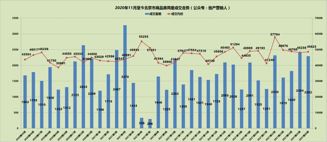 北京楼市创新突破，普宅与非普宅标准融合变革