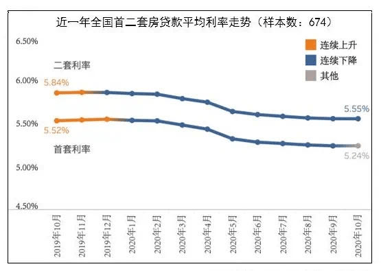 多地房贷利率回升至3%以上，市场趋势下的观察报告