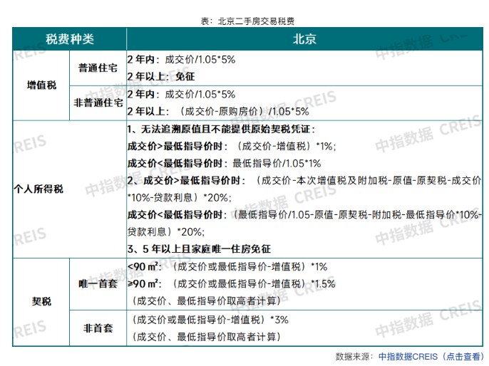 北京取消普宅和非普宅标准