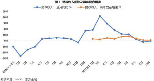 10月税收收入首次正增长