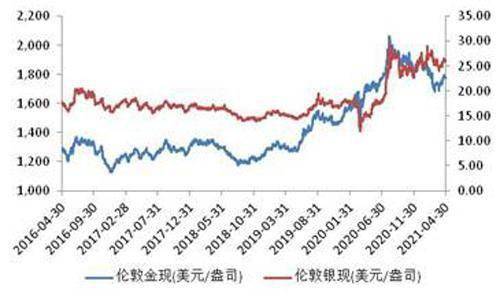 国际金价一周跌去4%