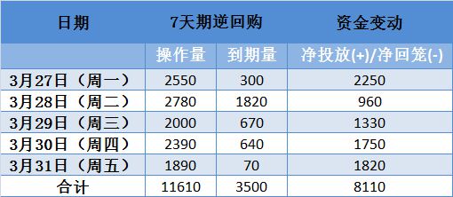 央行本周1.8万亿逆回购到期