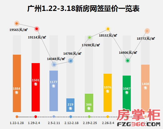 广州楼市迎新一轮繁荣，一手住宅网签量面积飙升