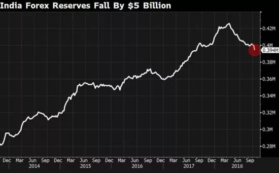 印度外汇储备单周跌幅创纪录，探究背后的原因及影响
