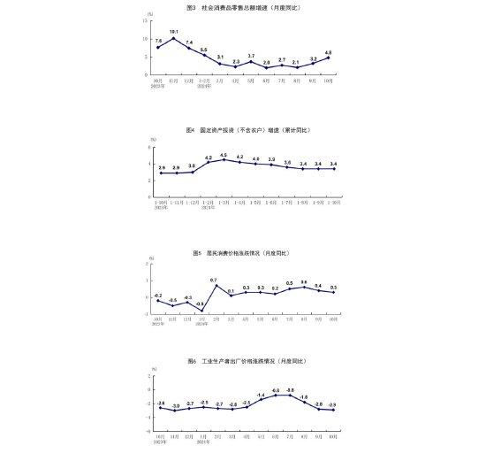 十月经济强势回暖，复苏迹象明朗，展望未来发展趋势