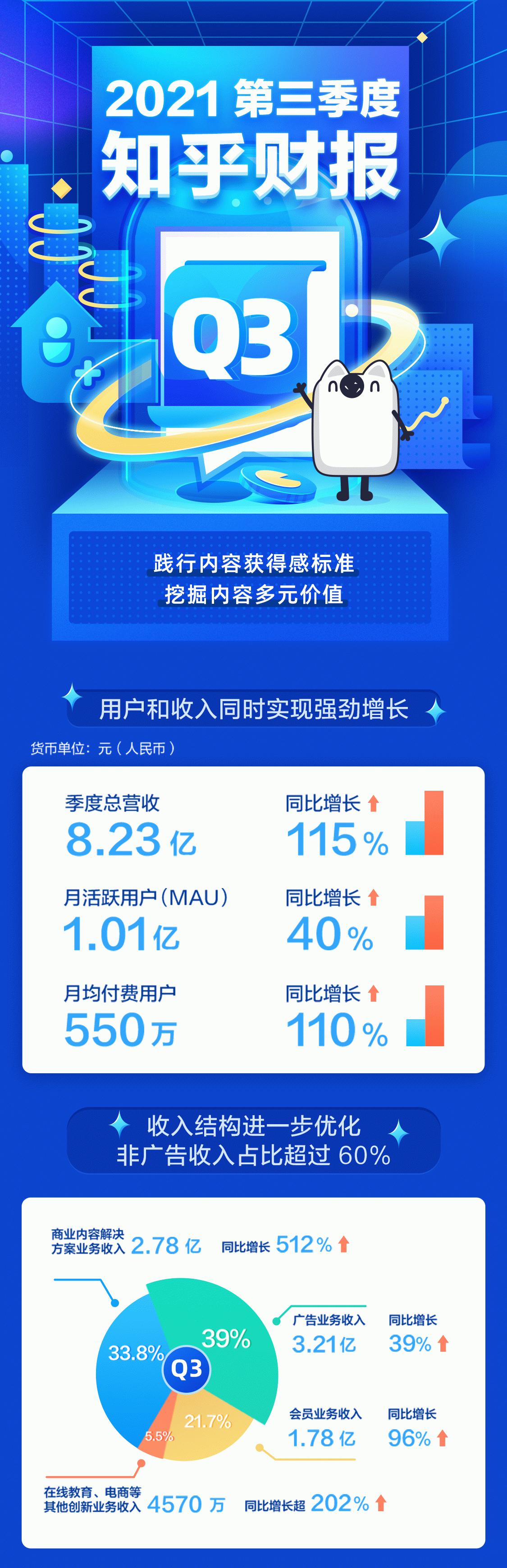 知乎三季度营收破8亿大关，业绩飙升背后的驱动力深度解析