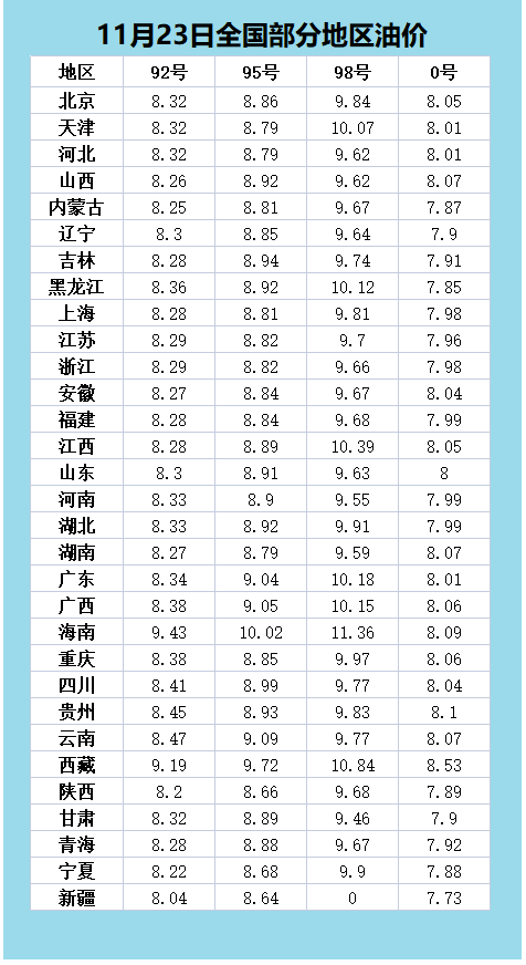 全国油价调整动态，最新油价动态公布与影响分析（11月28日）