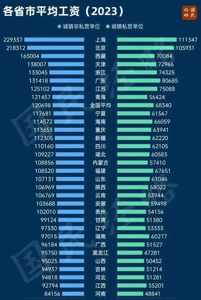 全国31省份平均工资揭秘，上海工资水平领跑全国，超22万元！