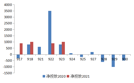 央行公开市场净投放3090亿，经济稳定与复苏的重要推手