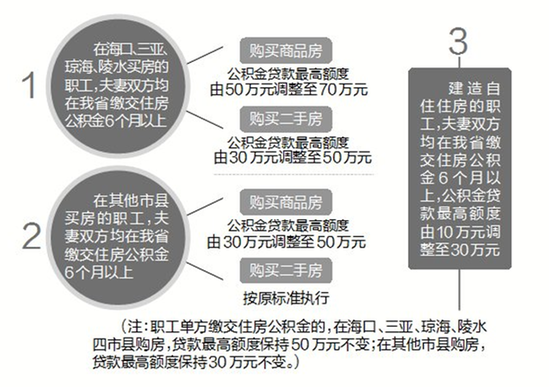 海南公积金贷款额度调整在即，你做好应对准备了吗？