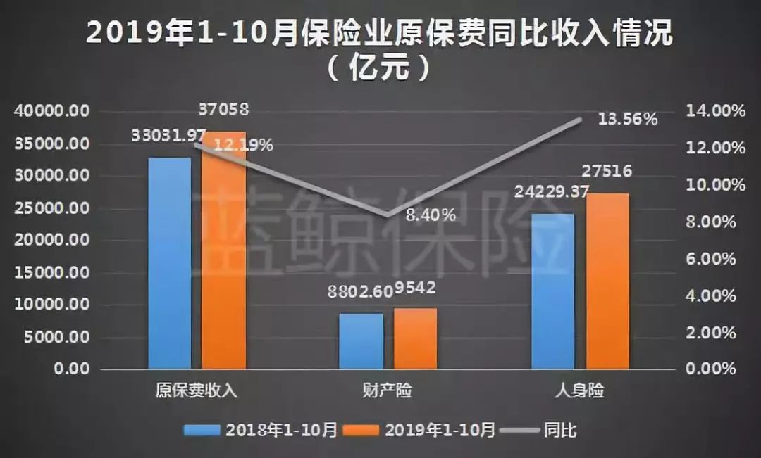 保险业前十月原保费增长迅猛，行业迈入黄金发展期