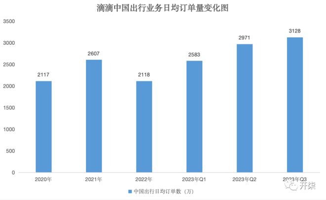 滴滴国际业务三季度订单增长迅猛，全球扩张步伐再提速