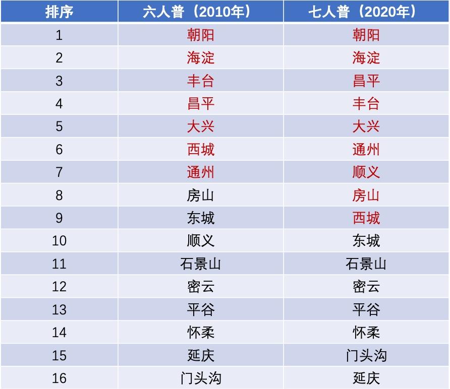 北京常住人口规模保持稳定