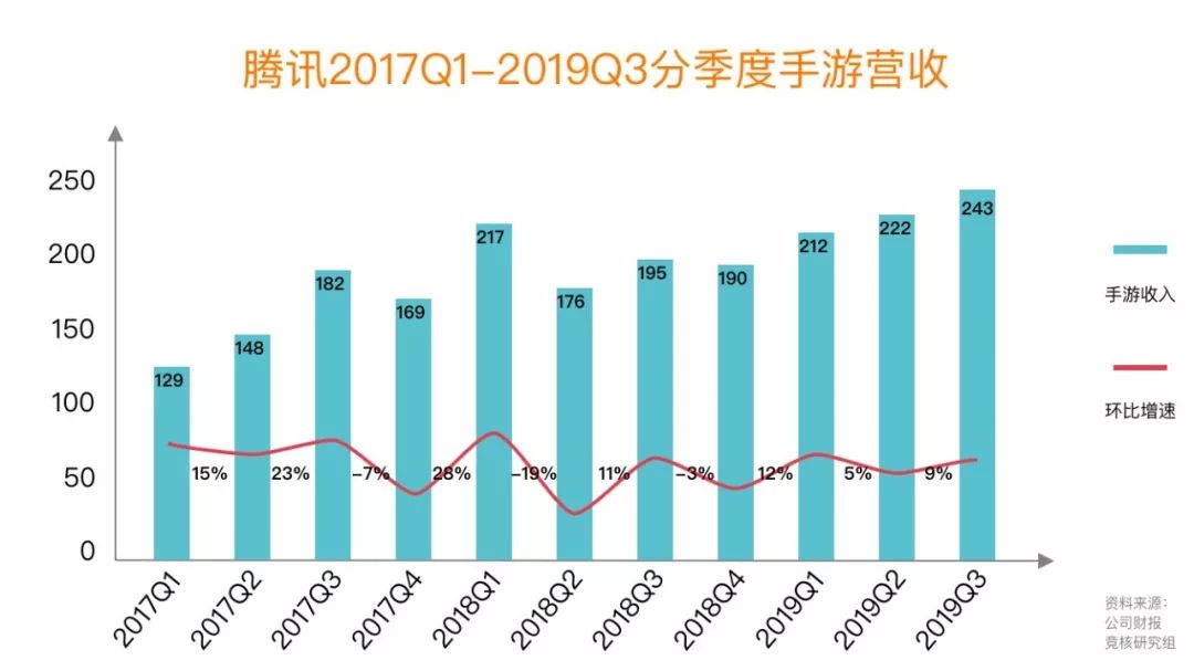 腾讯Q3营销服务收入突破300亿大关，多元化战略助力增长之路