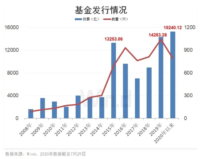 新发基金规模破万亿，市场繁荣背后的推动力