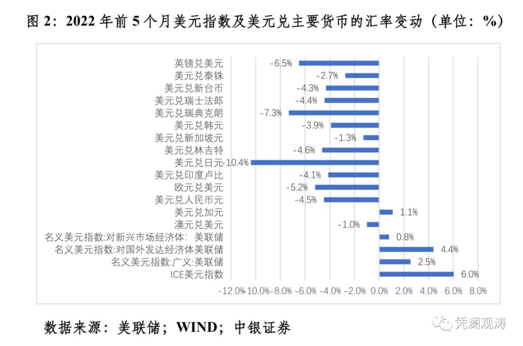 韩元表现疲软，新兴市场货币崭露头角崭露头角