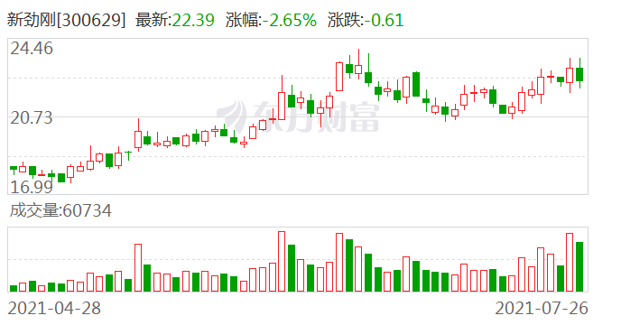 新劲刚股票，投资者新宠儿