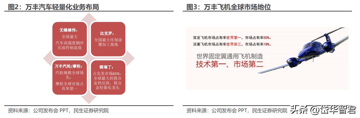 万丰奥威现状深度剖析