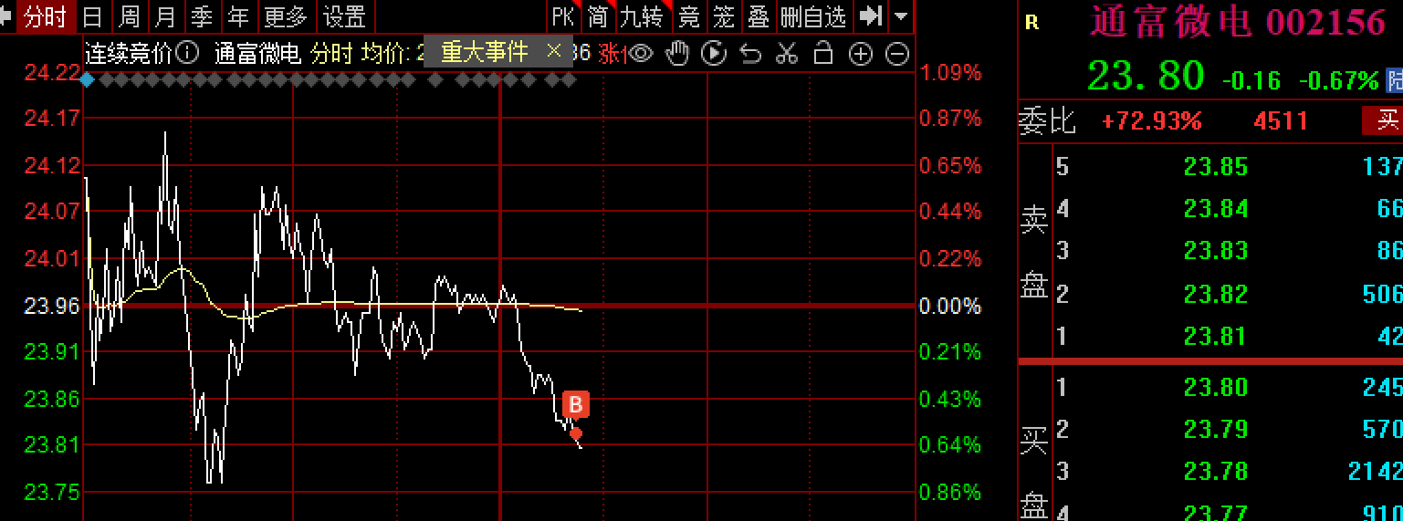 通富微电股票行情今日走势解析