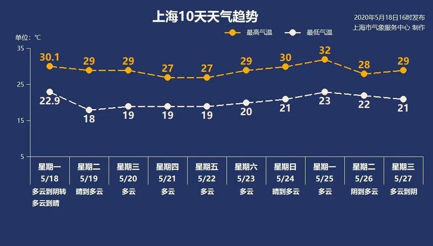 独家揭秘，未来60天上海天气详解预告