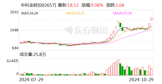 中科金财最新利好消息全面解读与分析