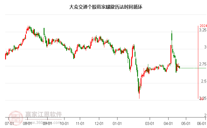 大众交通股票投资趋势与价值深度解析