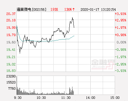 通富微电股价走势分析，机遇与挑战的并存观察