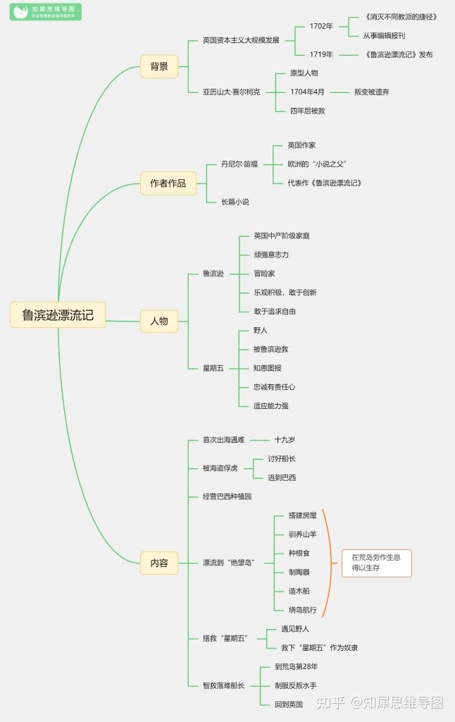 鲁滨逊漂流记思维导图，探索生存智慧与人生哲学的旅程