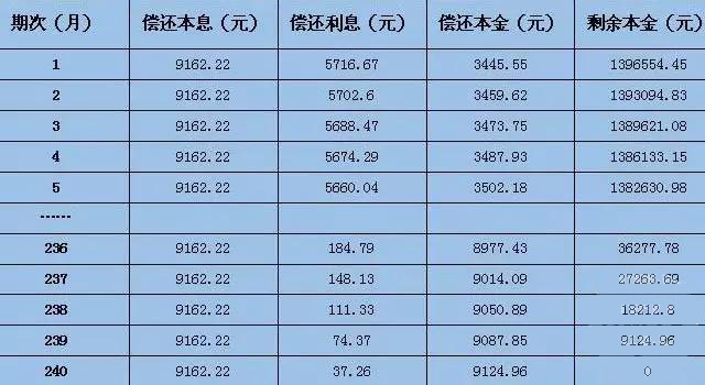 等额本息与等额本金，利息差异深度解析