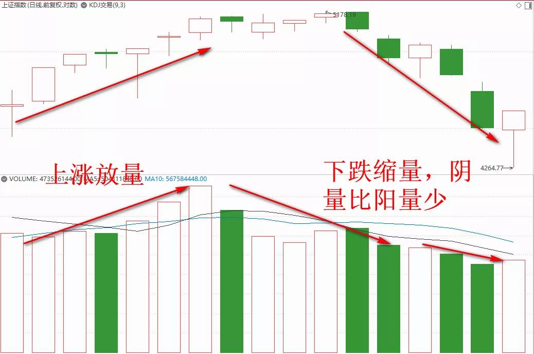 股市高手解读两阳夹一阴走势，揭秘后续趋势视频教程