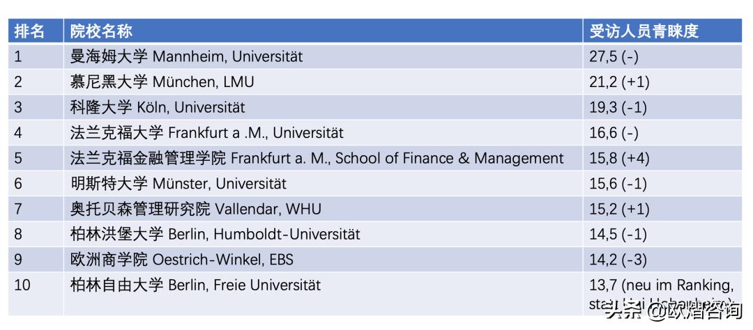 德国顶尖学府TOP10全球排名大揭秘