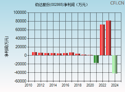 钧达股份（002865），行业翘楚的崛起之路