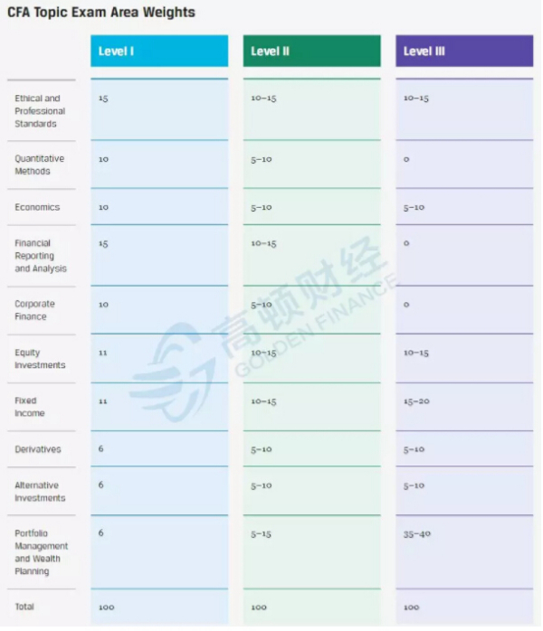 CFA一级与三级核心差异深度解析