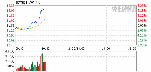 北方稀土强势回调，11月7日的机遇与挑战分析