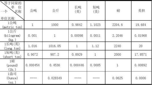 一吨等于多少千克？重量单位的转换奥秘解析