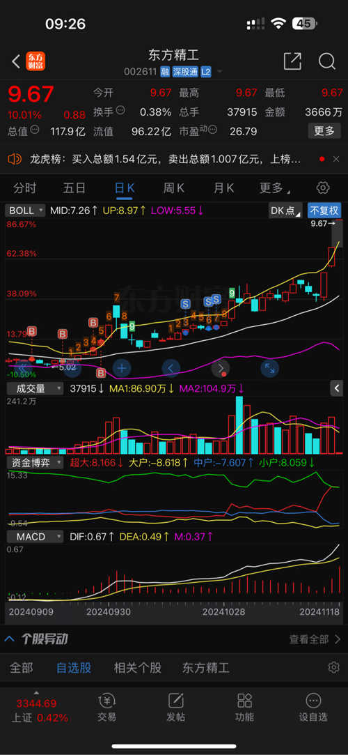 东方精工股票走势分析，探寻市场动向，揭秘投资机会