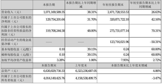 东方精工业绩强势增长，多个领域展现强劲势头，三季度报告亮眼呈现