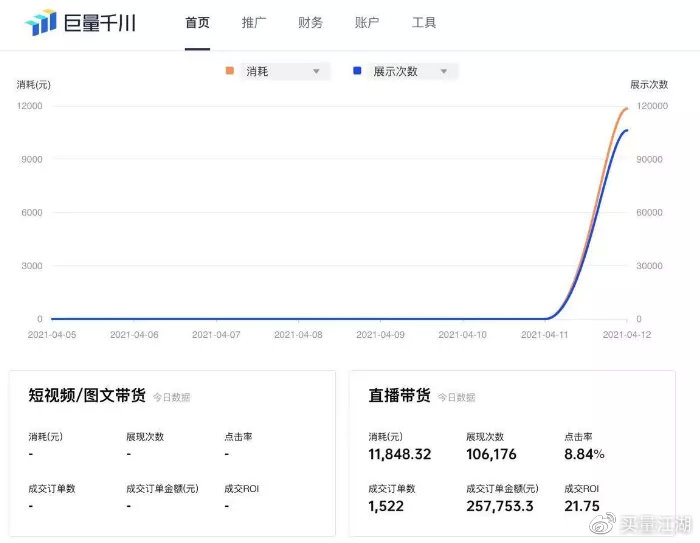 揭秘巨量千川投放秘籍，投入300元，究竟能带来多少订单？