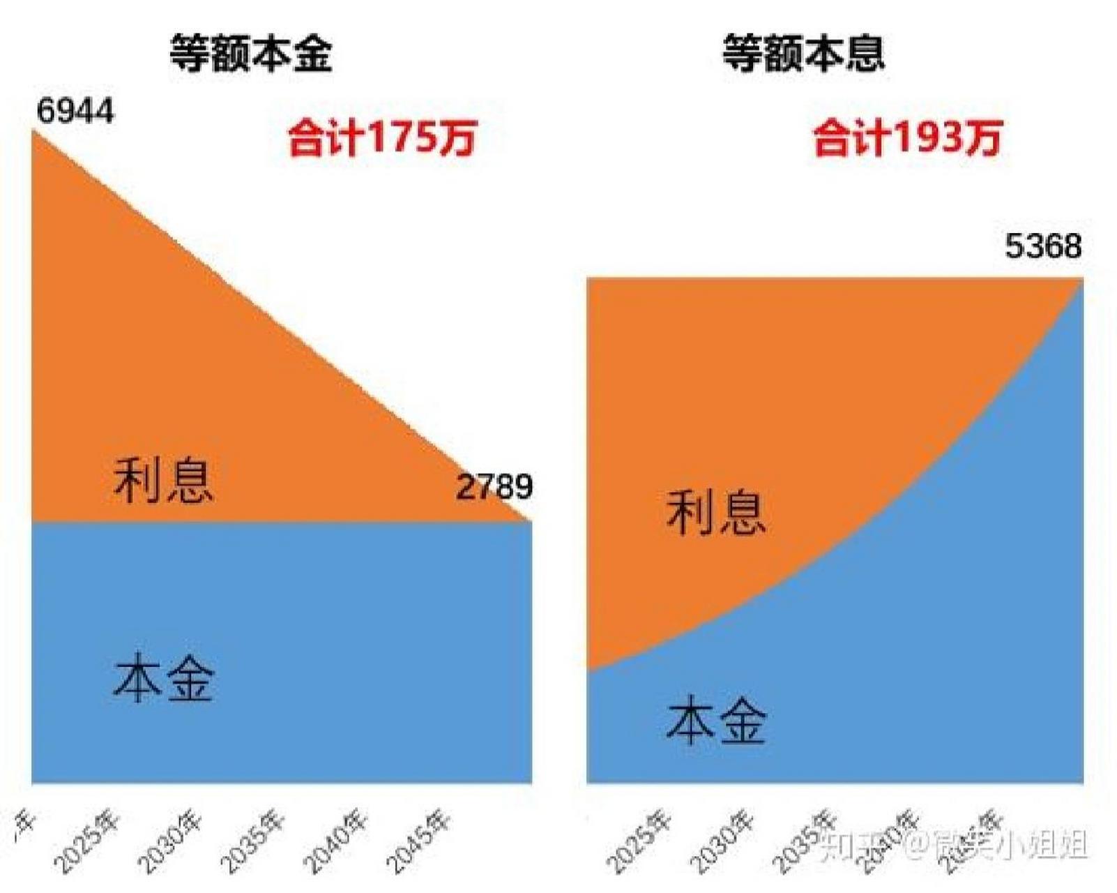 深度解析，等本等息与等额本息贷款还款方式详解